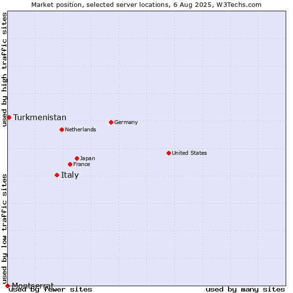 Market position of Italy vs. Turkmenistan vs. Montserrat