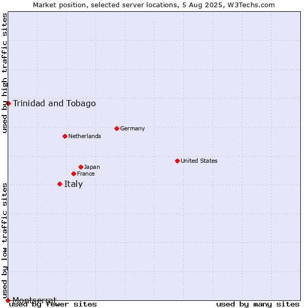 Market position of Italy vs. Trinidad and Tobago vs. Montserrat