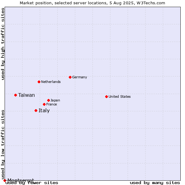 Market position of Italy vs. Taiwan vs. Montserrat