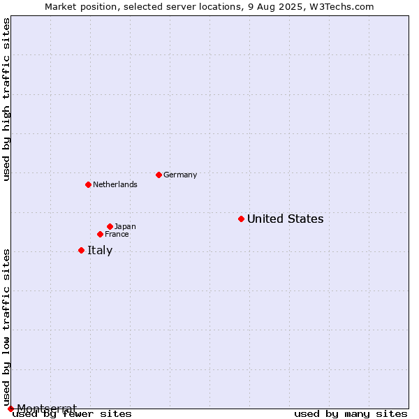 Market position of United States vs. Italy vs. Montserrat