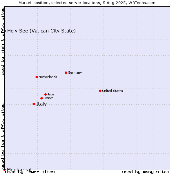 Market position of Italy vs. Holy See (Vatican City State) vs. Montserrat
