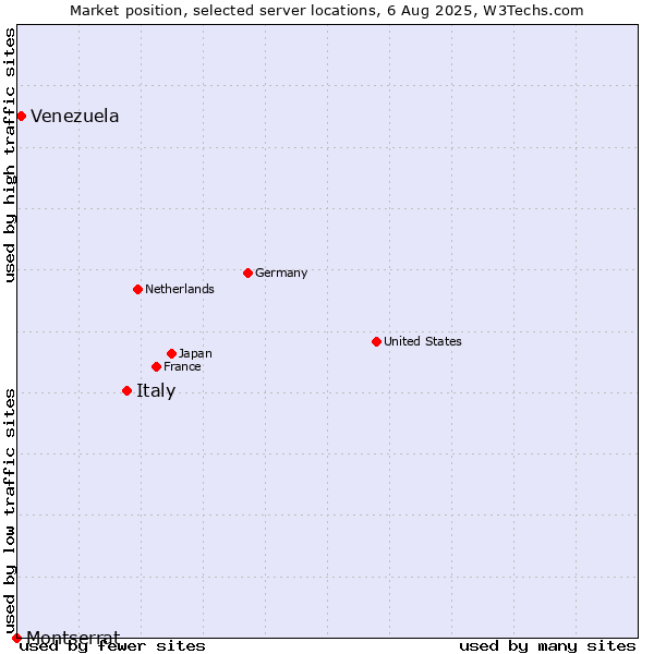 Market position of Italy vs. Venezuela vs. Montserrat