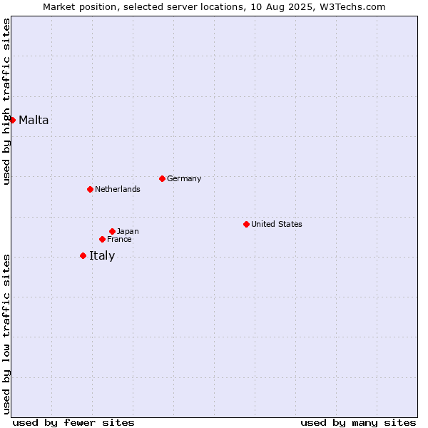 Market position of Italy vs. Malta
