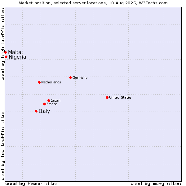 Market position of Italy vs. Nigeria vs. Malta