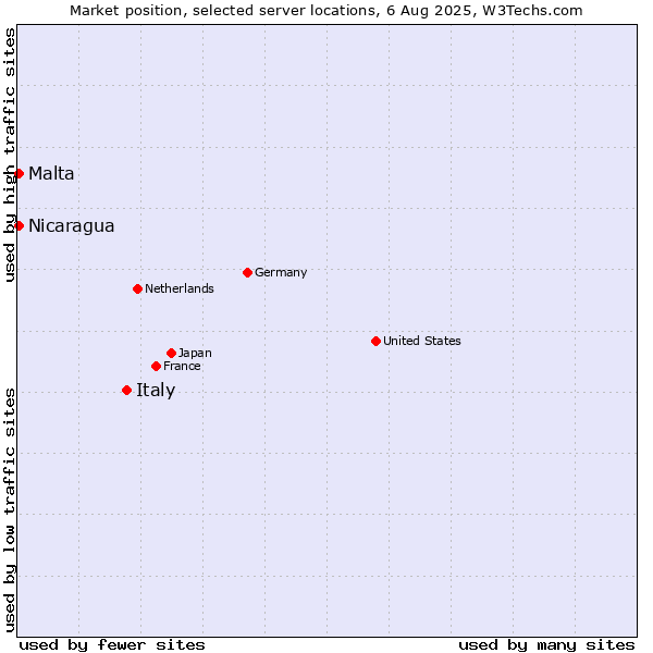 Market position of Italy vs. Nicaragua vs. Malta