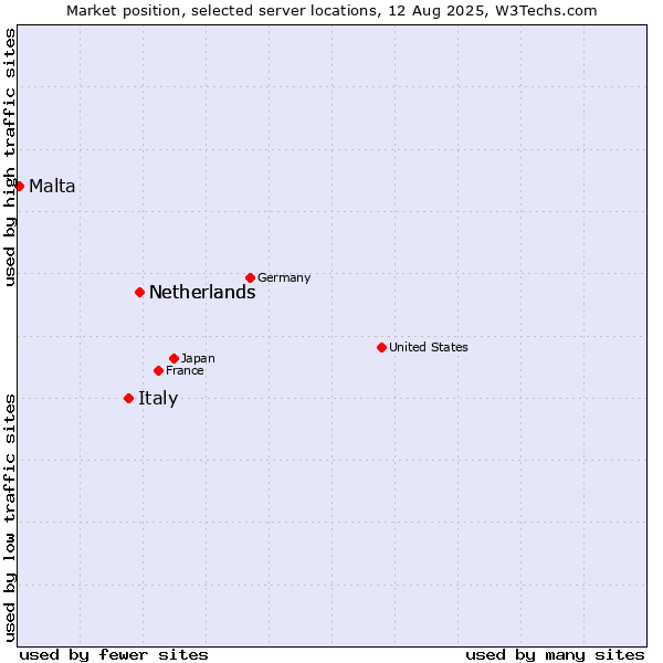 Market position of Netherlands vs. Italy vs. Malta