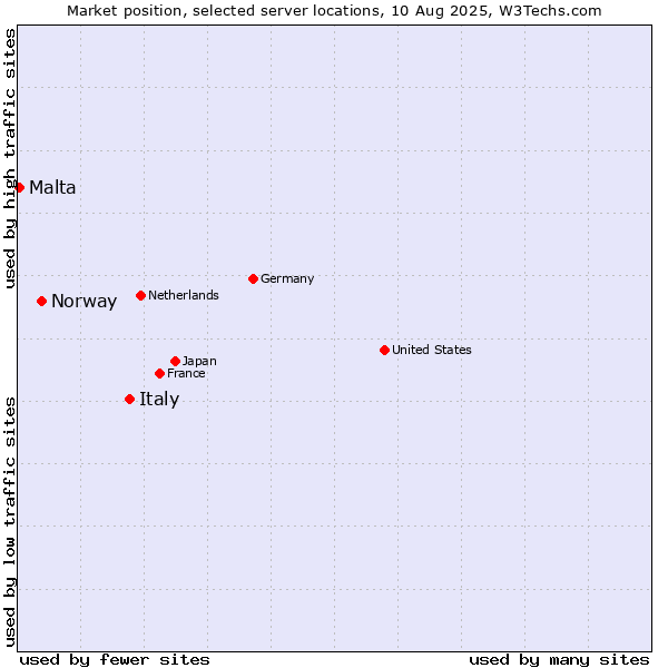 Market position of Italy vs. Norway vs. Malta
