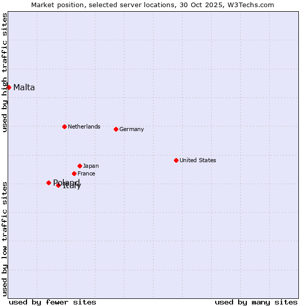 Market position of Italy vs. Poland vs. Malta