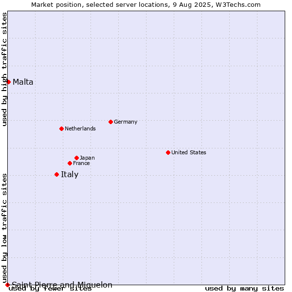 Market position of Italy vs. Malta vs. Saint Pierre and Miquelon
