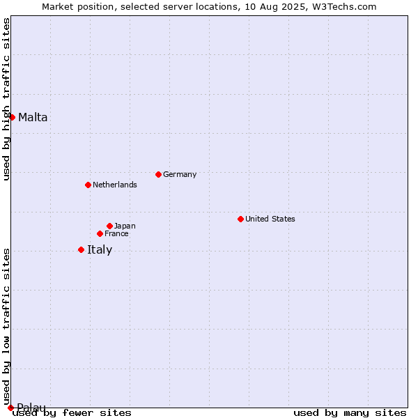 Market position of Italy vs. Malta vs. Palau