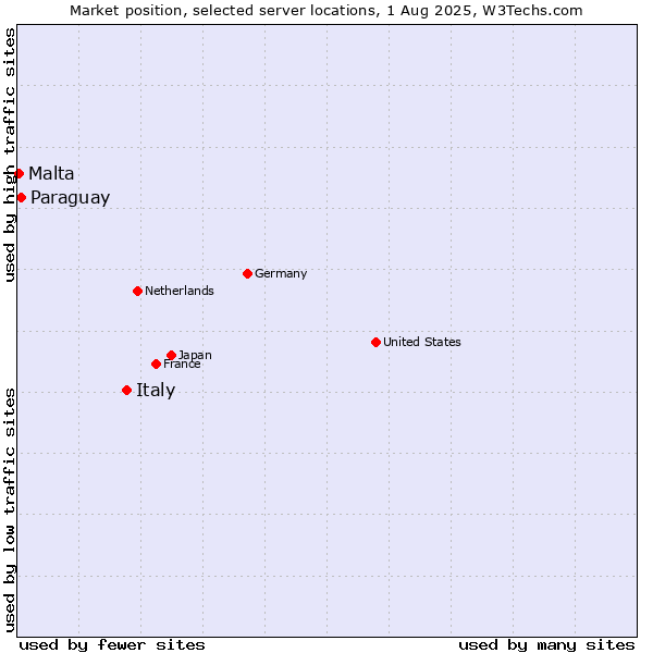 Market position of Italy vs. Paraguay vs. Malta