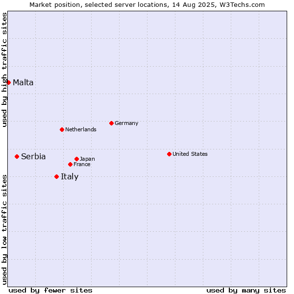 Market position of Italy vs. Serbia vs. Malta