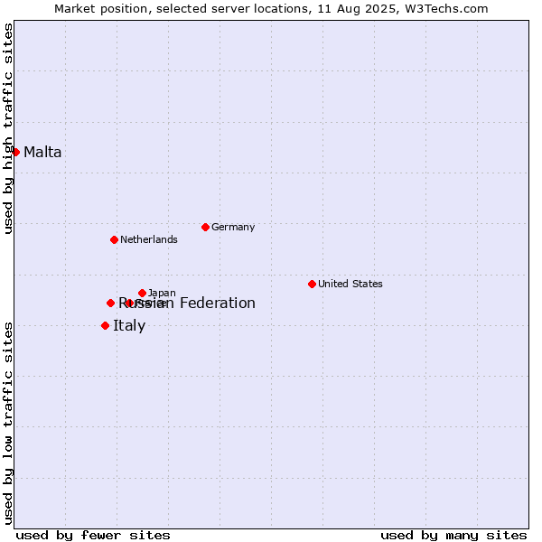 Market position of Russian Federation vs. Italy vs. Malta