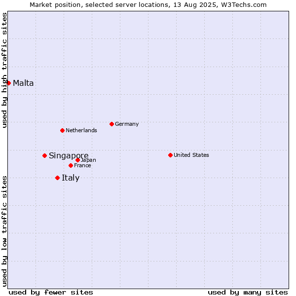Market position of Italy vs. Singapore vs. Malta