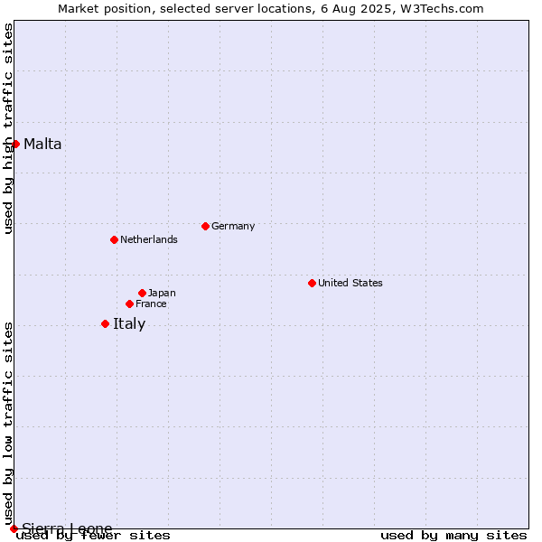 Market position of Italy vs. Malta vs. Sierra Leone