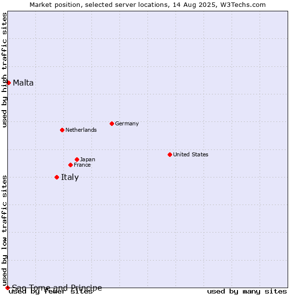 Market position of Italy vs. Malta vs. Sao Tome and Principe