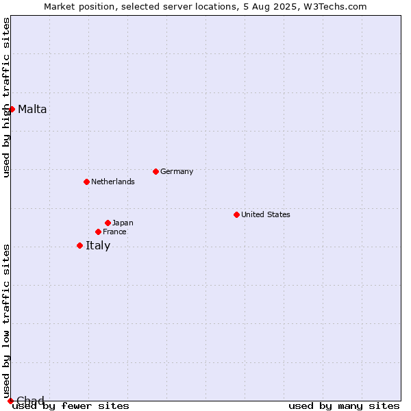 Market position of Italy vs. Malta vs. Chad