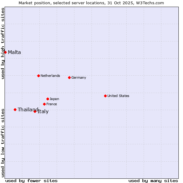 Market position of Italy vs. Thailand vs. Malta