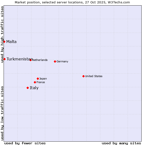 Market position of Italy vs. Turkmenistan vs. Malta