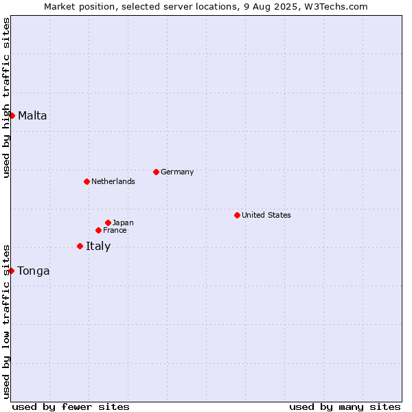 Market position of Italy vs. Malta vs. Tonga