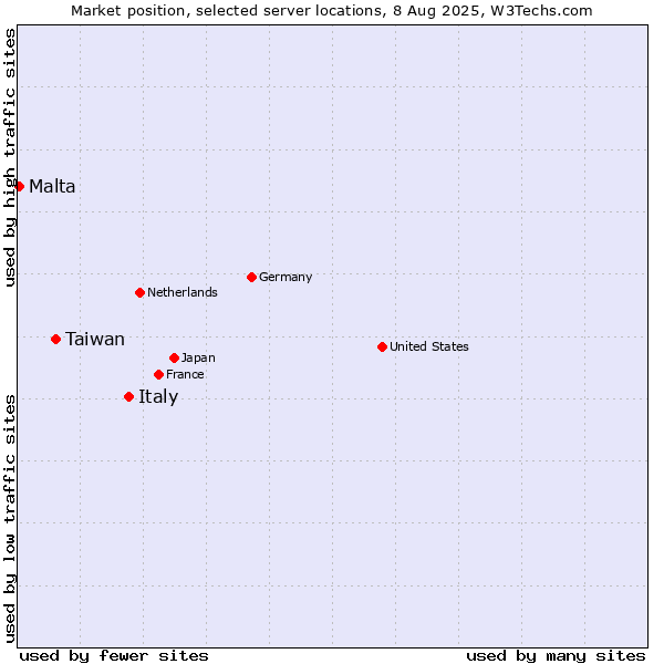 Market position of Italy vs. Taiwan vs. Malta