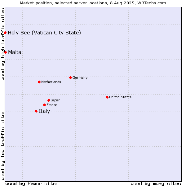 Market position of Italy vs. Malta vs. Holy See (Vatican City State)