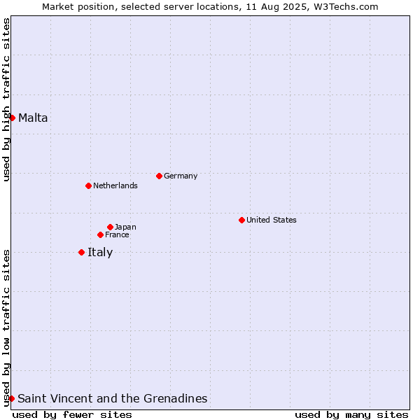Market position of Italy vs. Malta vs. Saint Vincent and the Grenadines