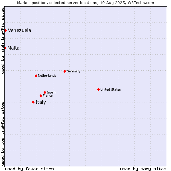 Market position of Italy vs. Venezuela vs. Malta