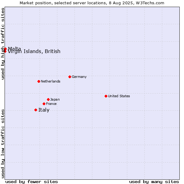 Market position of Italy vs. Virgin Islands, British vs. Malta