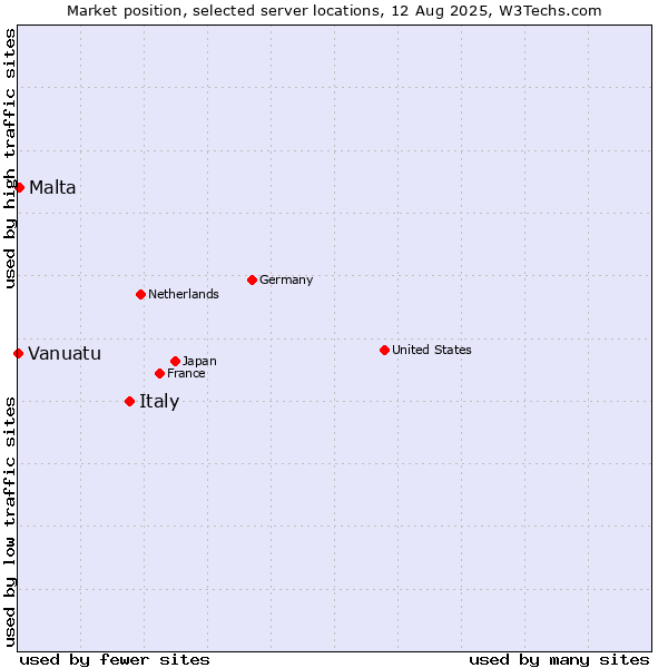 Market position of Italy vs. Malta vs. Vanuatu