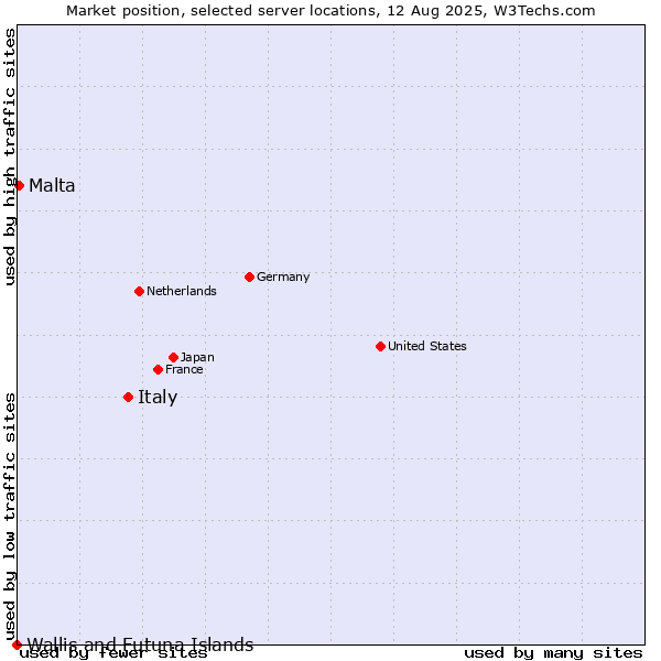 Market position of Italy vs. Malta vs. Wallis and Futuna Islands