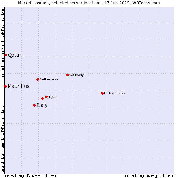 Market position of Italy vs. Qatar vs. Mauritius