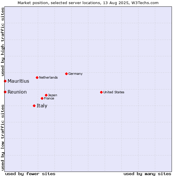 Market position of Italy vs. Reunion vs. Mauritius