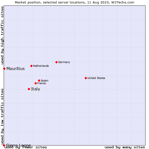 Market position of Italy vs. Mauritius vs. Sierra Leone