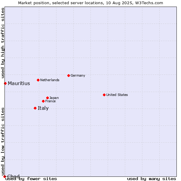 Market position of Italy vs. Mauritius vs. Chad
