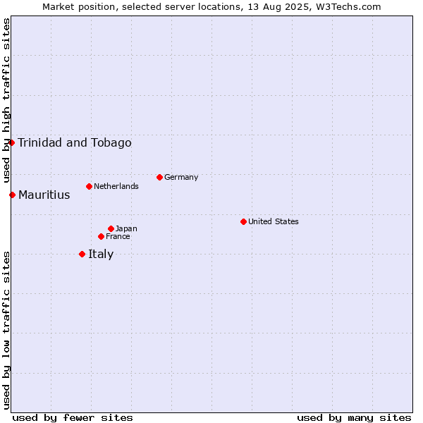Market position of Italy vs. Mauritius vs. Trinidad and Tobago