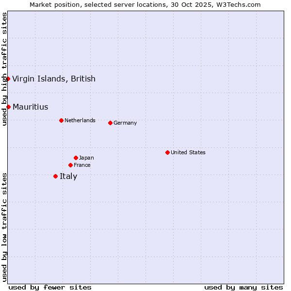 Market position of Italy vs. Mauritius vs. Virgin Islands, British