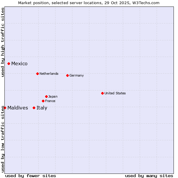 Market position of Italy vs. Mexico vs. Maldives