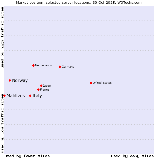 Market position of Italy vs. Norway vs. Maldives