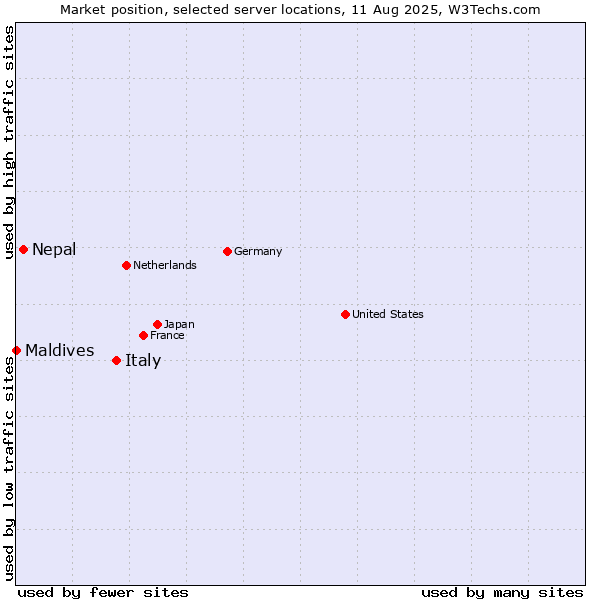 Market position of Italy vs. Nepal vs. Maldives