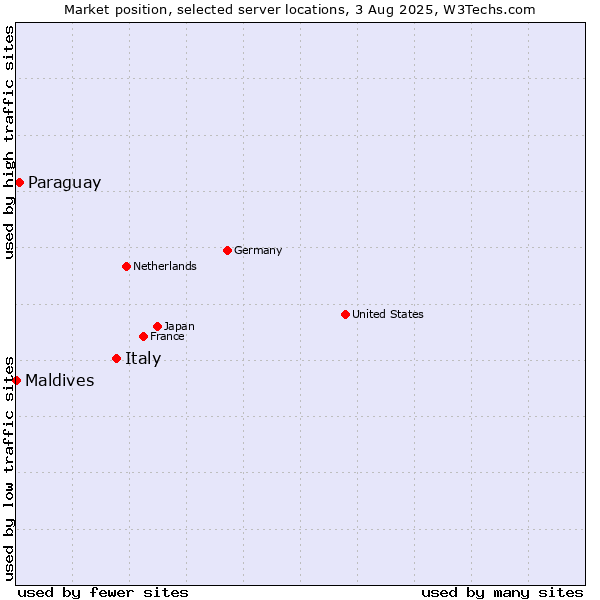 Market position of Italy vs. Paraguay vs. Maldives