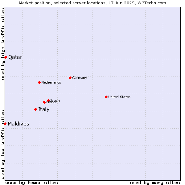 Market position of Italy vs. Qatar vs. Maldives