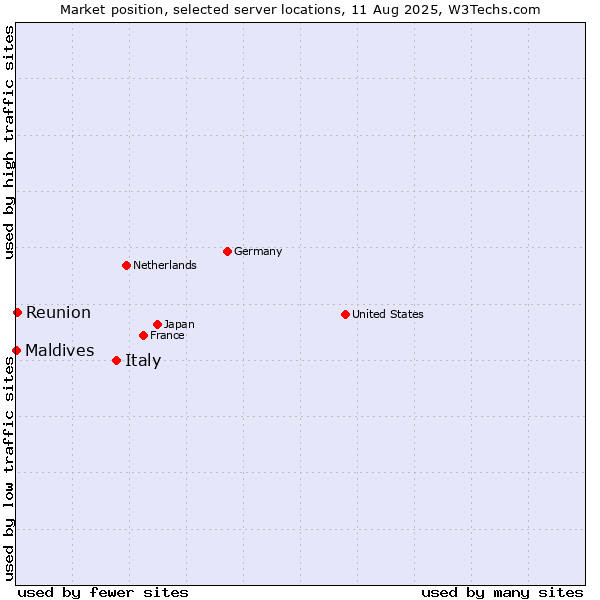 Market position of Italy vs. Reunion vs. Maldives