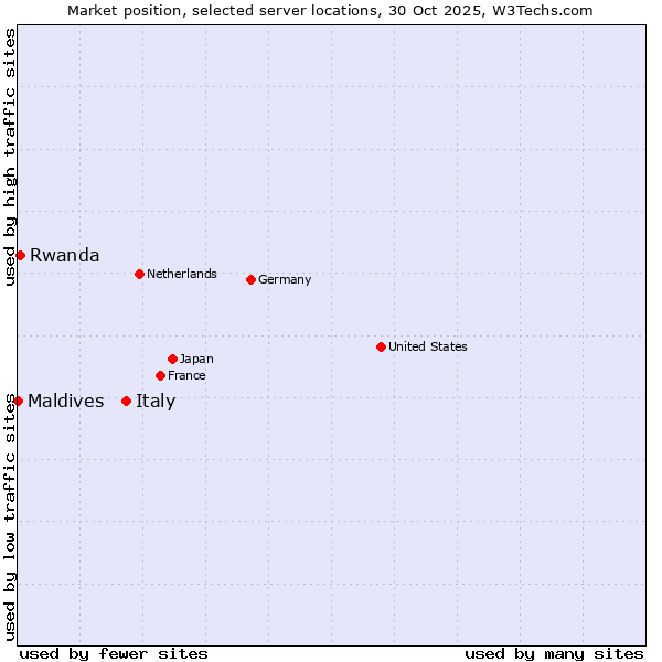 Market position of Italy vs. Rwanda vs. Maldives