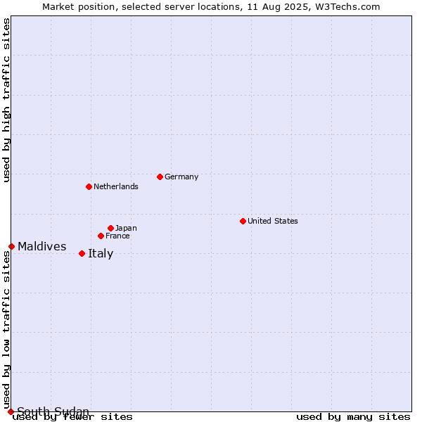 Market position of Italy vs. Maldives vs. South Sudan