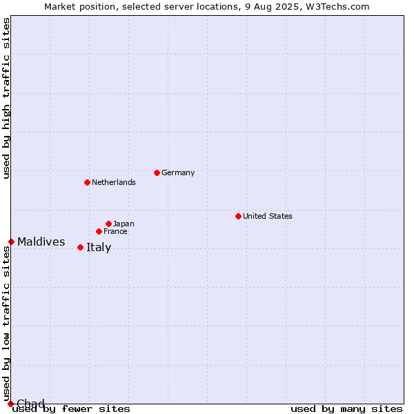 Market position of Italy vs. Maldives vs. Chad