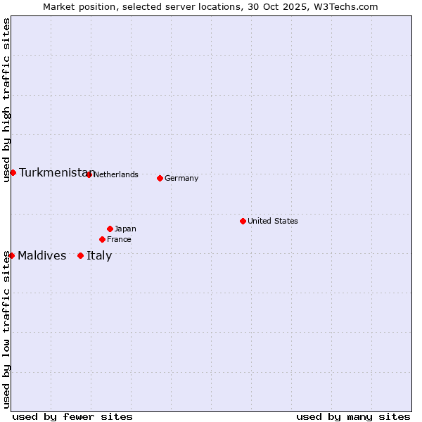 Market position of Italy vs. Turkmenistan vs. Maldives