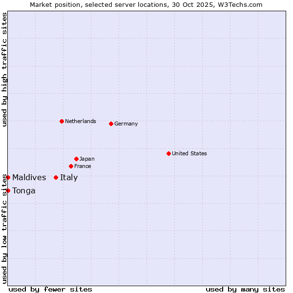 Market position of Italy vs. Maldives vs. Tonga