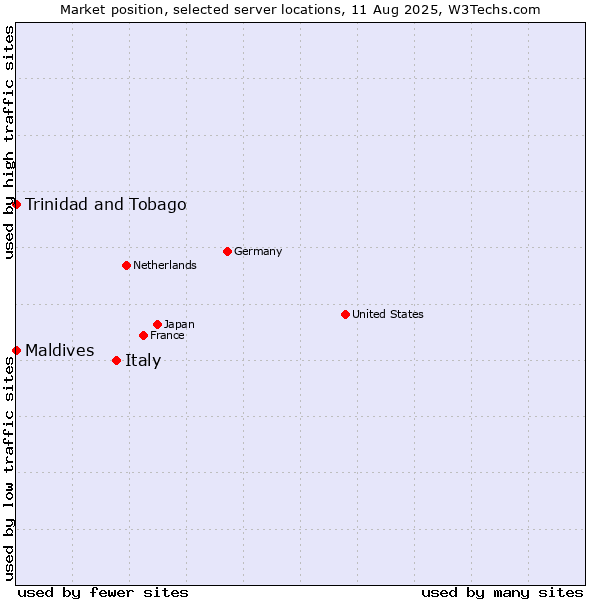 Market position of Italy vs. Maldives vs. Trinidad and Tobago