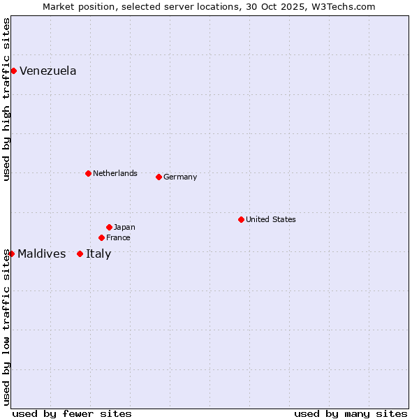 Market position of Italy vs. Venezuela vs. Maldives